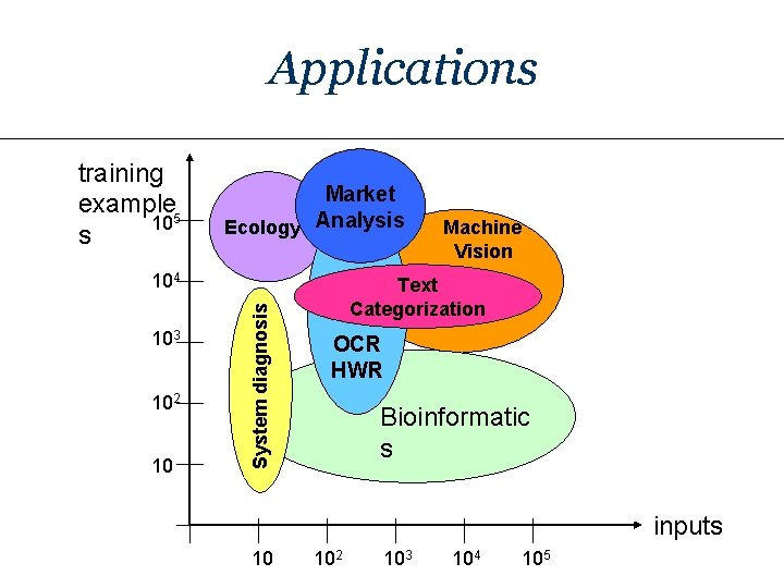 Applications training example 5 10 s Market Ecology Analysis 103 102 10 System diagnosis