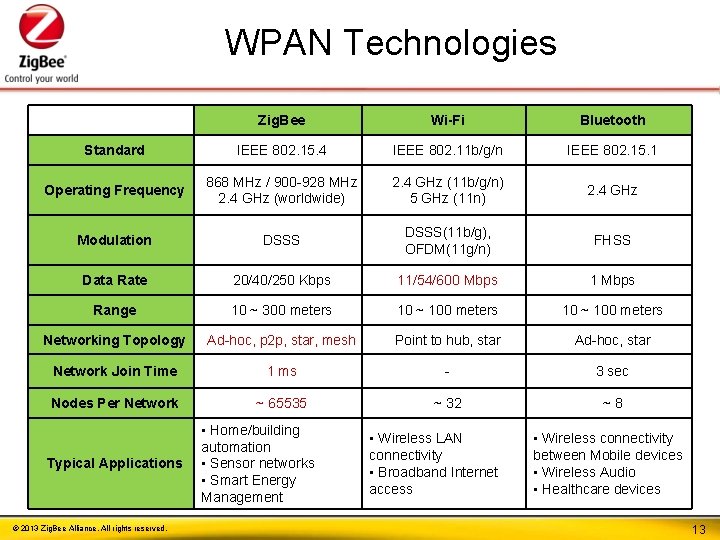 WPAN Technologies Zig. Bee Wi-Fi Bluetooth Standard IEEE 802. 15. 4 IEEE 802. 11