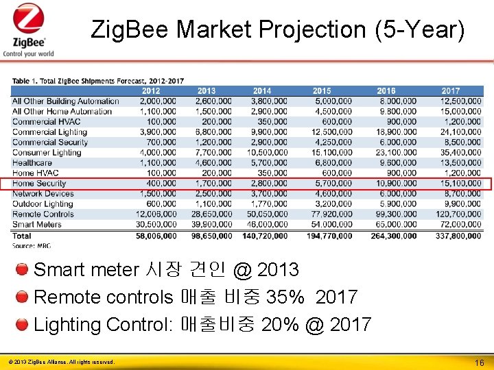 Zig. Bee Market Projection (5 -Year) Smart meters make up majority of shipments in