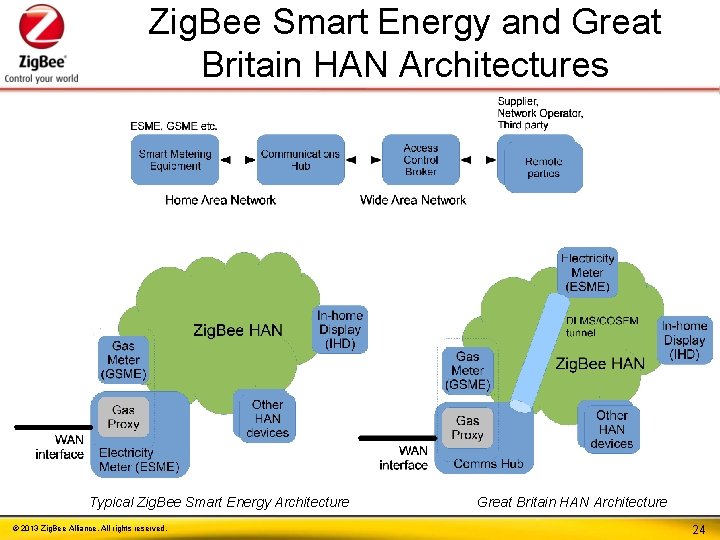Zig. Bee Smart Energy and Great Britain HAN Architectures Typical Zig. Bee Smart Energy