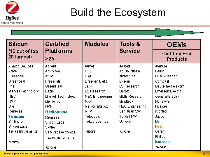 Build the Ecosystem Silicon (10 out of top 20 largest) Analog Devices Atmel Freescale