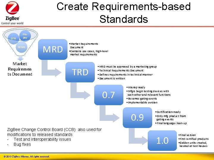 Create Requirements-based Standards OTA Prepay SSWG MRD Market Requiremen ts Document • Market Requirements