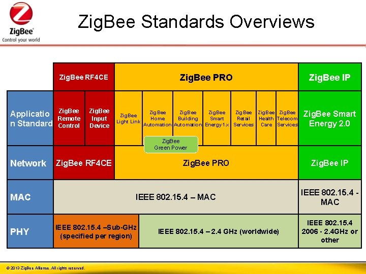 Zig. Bee Standards Overviews Zig. Bee RF 4 CE Applicatio n Standard Zig. Bee