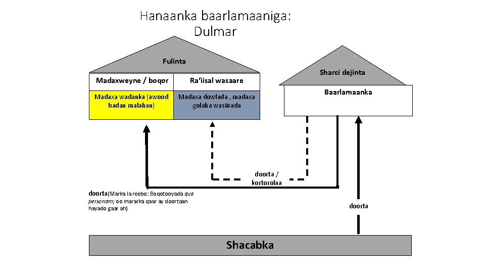 Hanaanka baarlamaaniga: Dulmar Fulinta Sharci dejinta Madaxweyne / boqor Ra‘iisal wasaare Madaxa wadanka (awood