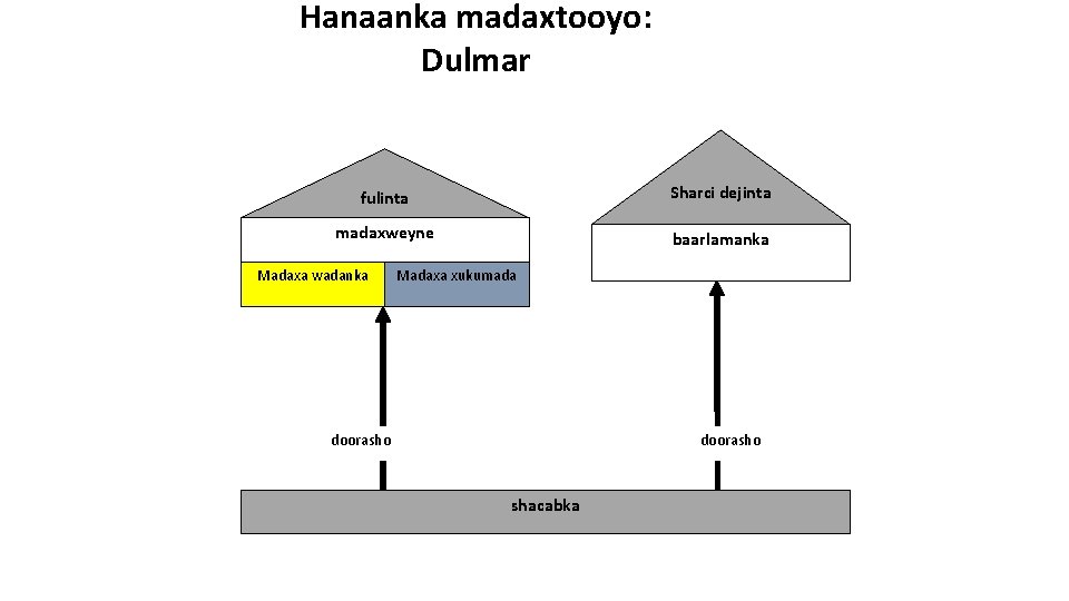 Hanaanka madaxtooyo: Dulmar fulinta Sharci dejinta madaxweyne baarlamanka Madaxa wadanka Madaxa xukumada doorasho shacabka