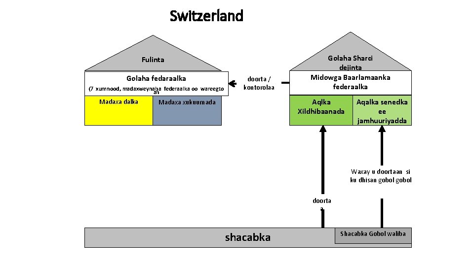 Switzerland Fulinta Golaha fedaraalka (7 xumnood, madaxweynaha federaalka oo wareegto ah Madaxa dalka doorta