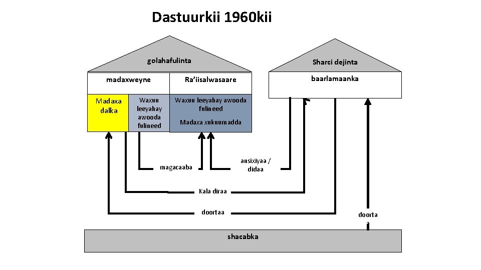 Dastuurkii 1960 kii golahafulinta madaxweyne Madaxa dalka Sharci dejinta baarlamaanka Ra’iisalwasaare Waxuu leeyahay awooda