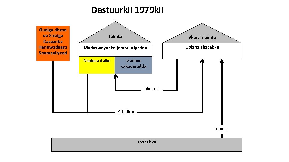 Dastuurkii 1979 kii Gudiga dhexe ee Xisbiga Kacaanka Hantiwadaaga Soomaaliyeed fulinta Sharci dejinta Madaxweynaha