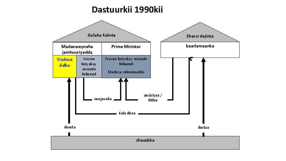 Dastuurkii 1990 kii Golaha fulinta Madaxweynaha jamhuuriyadda Madaxa dalka Sharci dejinta baarlamaanka Prime Minister