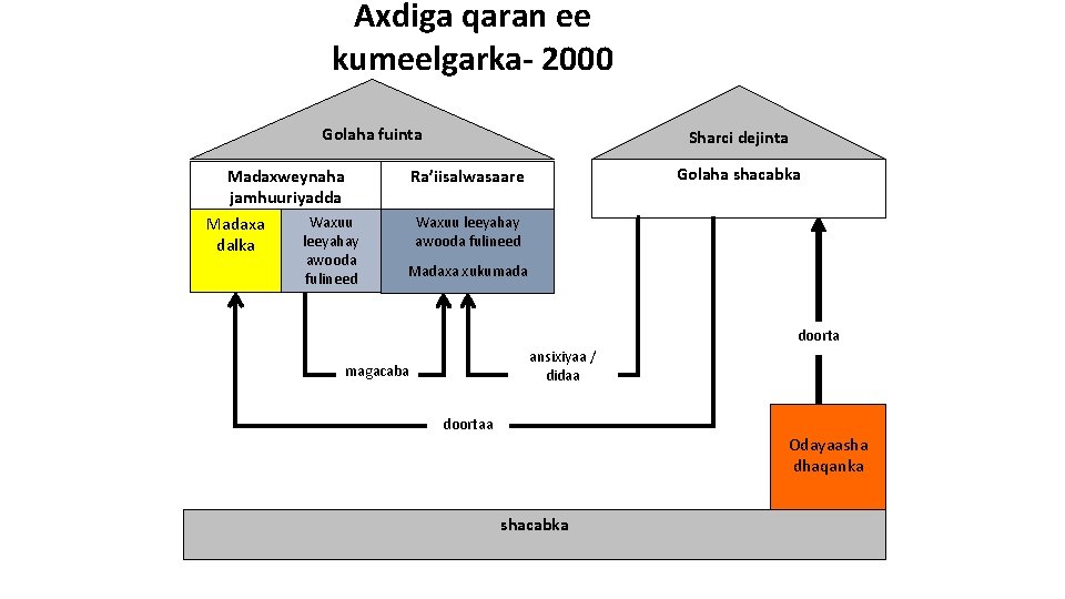 Axdiga qaran ee kumeelgarka- 2000 Golaha fuinta Madaxweynaha jamhuuriyadda Madaxa dalka Sharci dejinta Golaha