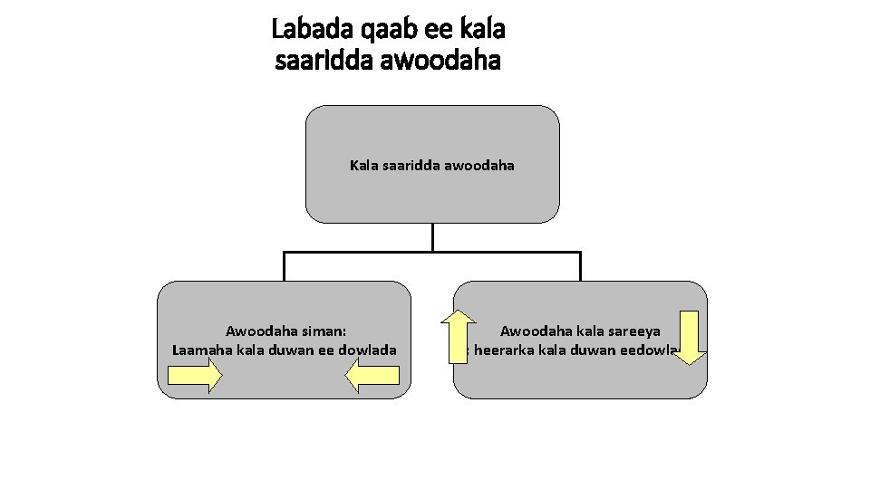 Labada qaab ee kala saaridda awoodaha Kala saaridda awoodaha Awoodaha siman: Laamaha kala duwan
