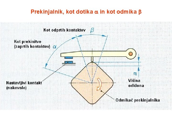 Prekinjalnik, kot dotika in kot odmika 