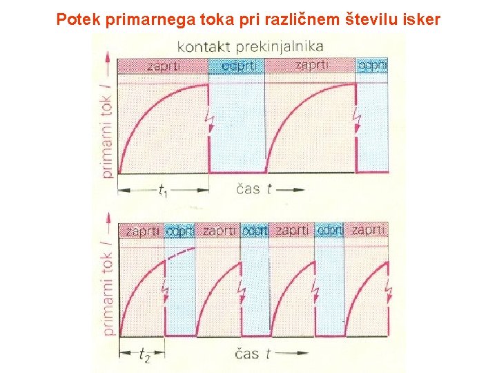 Potek primarnega toka pri različnem številu isker 