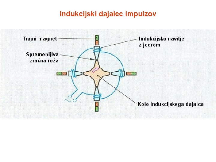 Indukcijski dajalec impulzov 