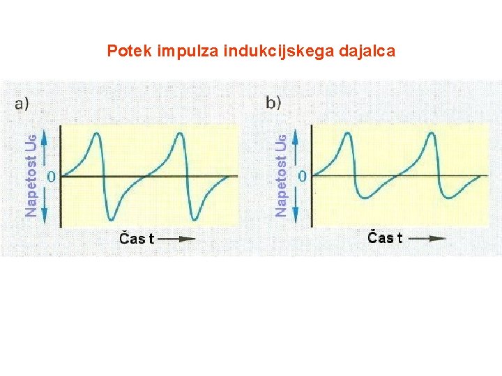 Potek impulza indukcijskega dajalca 