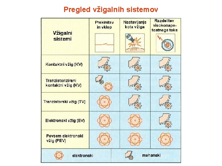 Pregled vžigalnih sistemov 