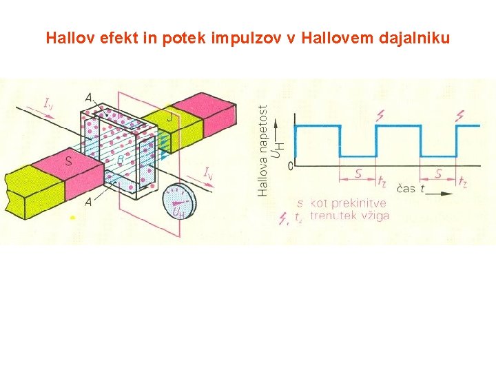 Hallov efekt in potek impulzov v Hallovem dajalniku 