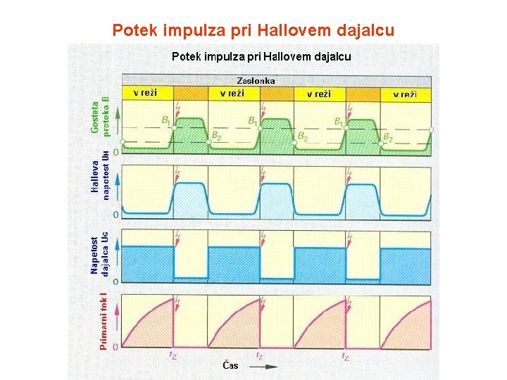 Potek impulza pri Hallovem dajalcu 