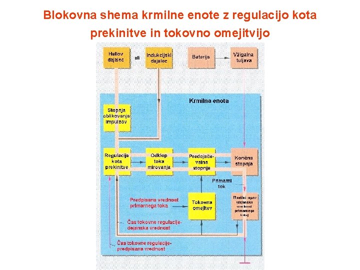 Blokovna shema krmilne enote z regulacijo kota prekinitve in tokovno omejitvijo 