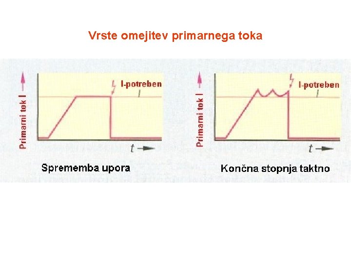 Vrste omejitev primarnega toka 