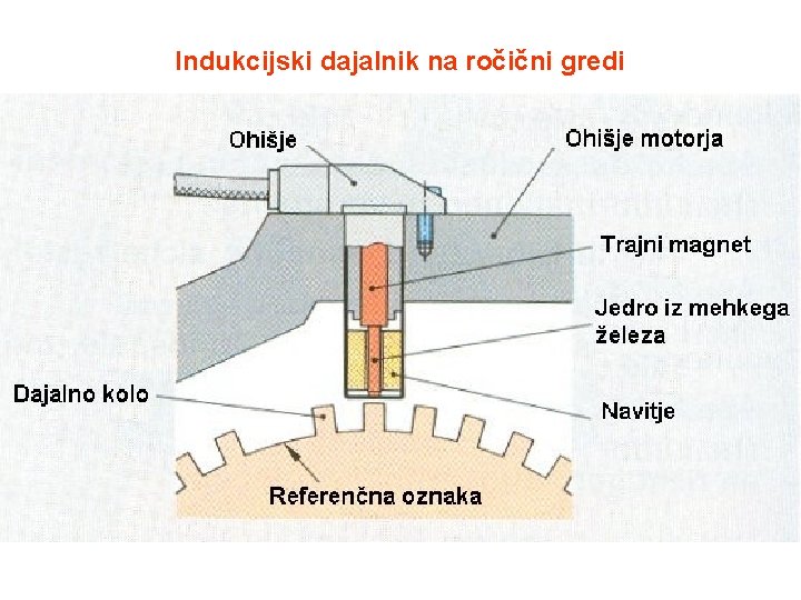 Indukcijski dajalnik na ročični gredi 