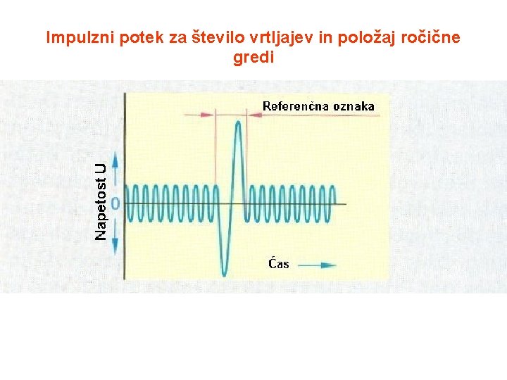 Impulzni potek za število vrtljajev in položaj ročične gredi 