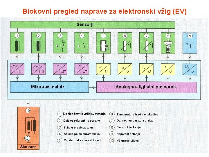 Blokovni pregled naprave za elektronski vžig (EV) 