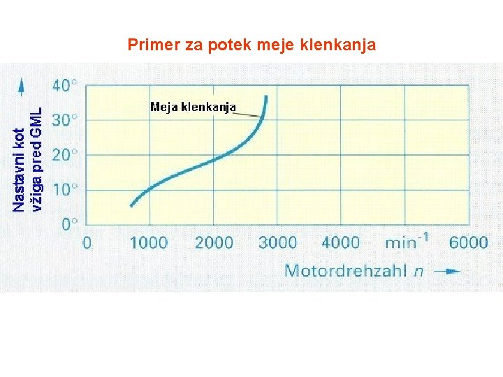 Primer za potek meje klenkanja 