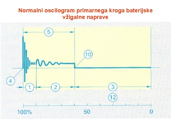 Normalni oscilogram primarnega kroga baterijske vžigalne naprave 