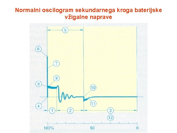 Normalni oscilogram sekundarnega kroga baterijske vžigalne naprave 