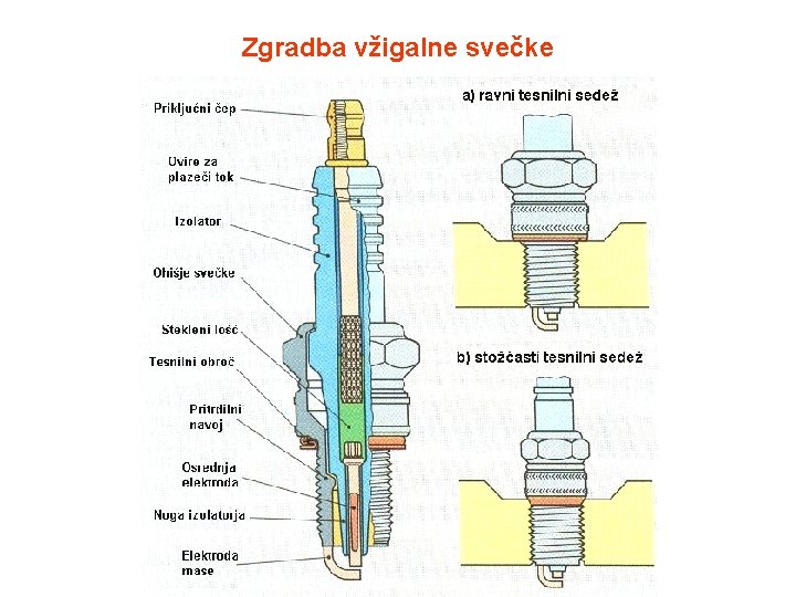 Zgradba vžigalne svečke 