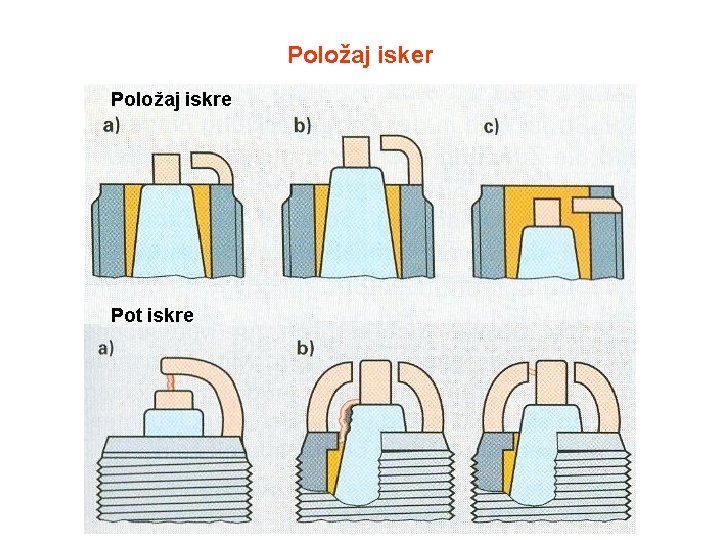 Položaj isker 