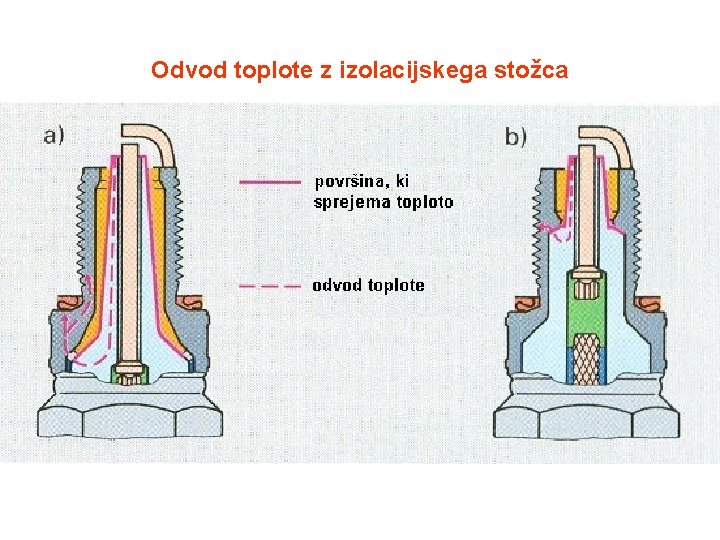 Odvod toplote z izolacijskega stožca 