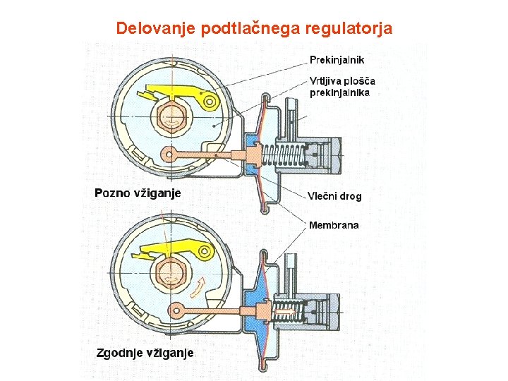 Delovanje podtlačnega regulatorja 