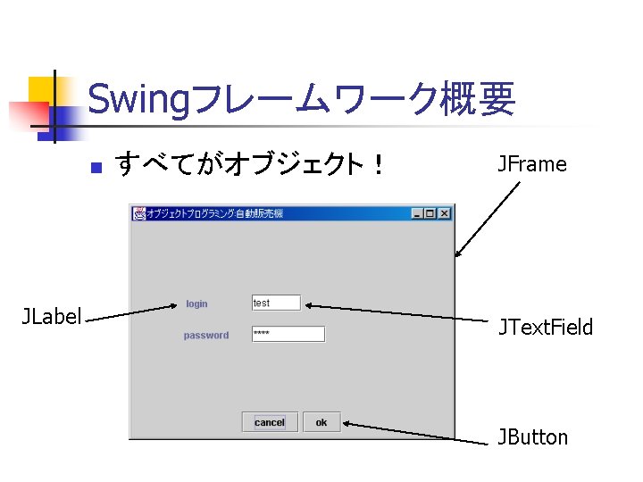 Swingフレームワーク概要 n JLabel すべてがオブジェクト! JFrame JText. Field JButton Swingフレームワーク概要 n JLabel すべてがオブジェクト! JFrame JText. Field JButton
