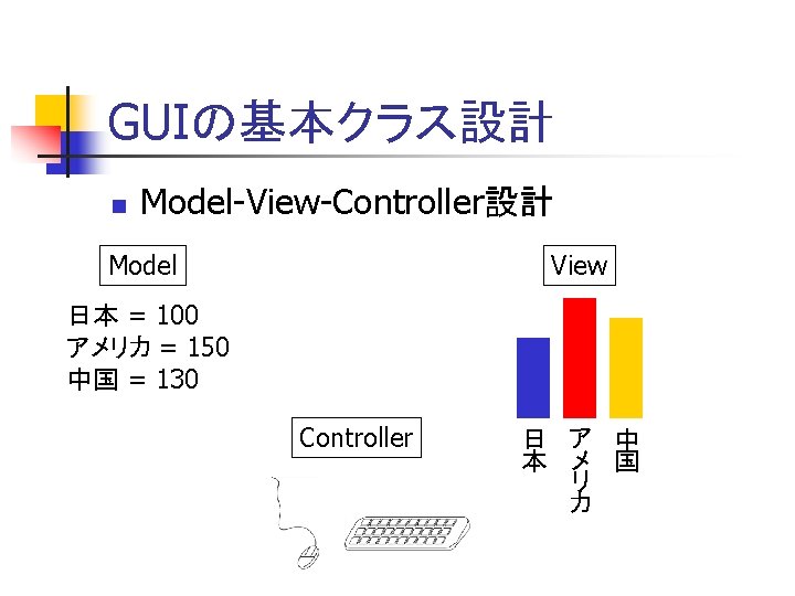 GUIの基本クラス設計 n Model-View-Controller設計 Model View 日本 = 100 アメリカ = 150 中国 = 130 GUIの基本クラス設計 n Model-View-Controller設計 Model View 日本 = 100 アメリカ = 150 中国 = 130