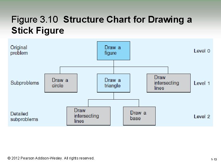 Figure 3. 10 Structure Chart for Drawing a Stick Figure 1 -13 © 2012