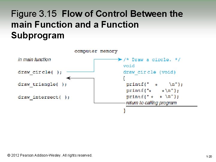 Figure 3. 15 Flow of Control Between the main Function and a Function Subprogram