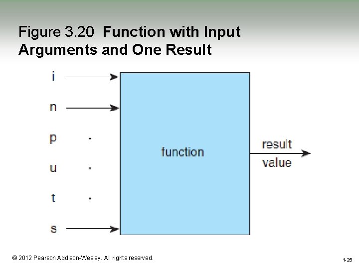 Figure 3. 20 Function with Input Arguments and One Result 1 -25 © 2012