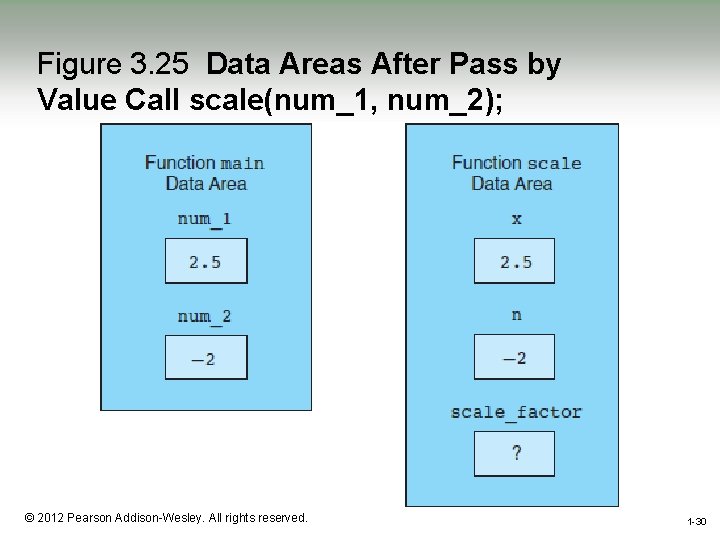 Figure 3. 25 Data Areas After Pass by Value Call scale(num_1, num_2); 1 -30