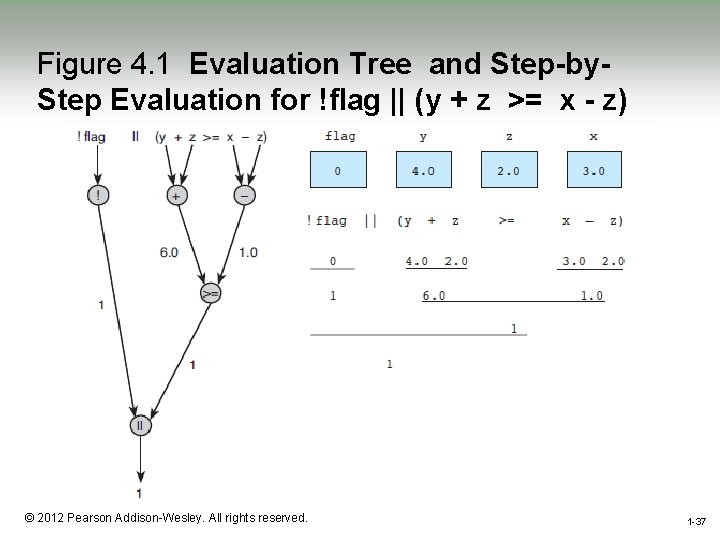 Figure 4. 1 Evaluation Tree and Step-by. Step Evaluation for !flag || (y +