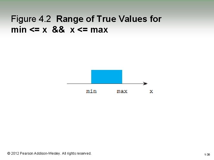 Figure 4. 2 Range of True Values for min <= x && x <=