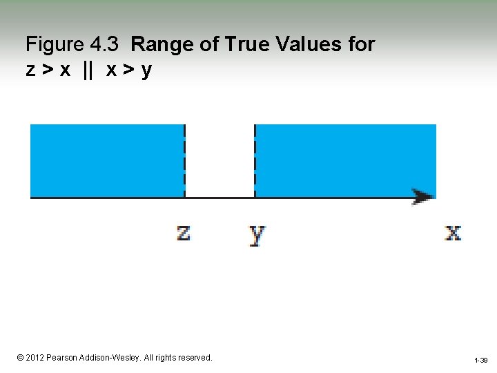 Figure 4. 3 Range of True Values for z > x || x >