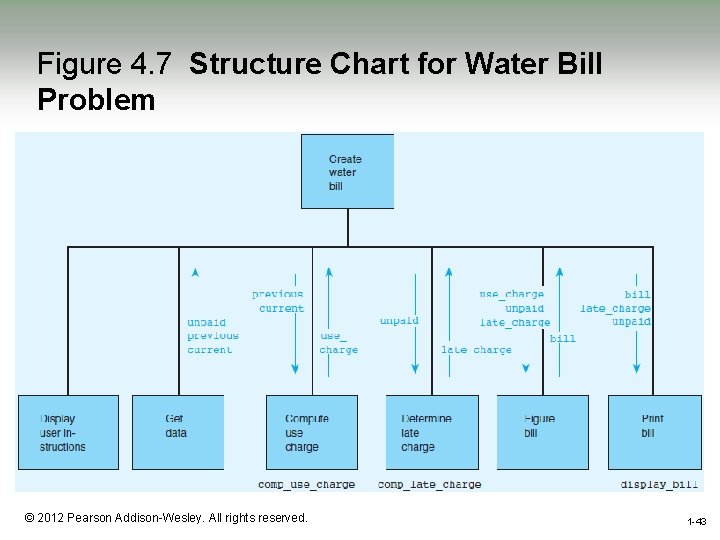 Figure 4. 7 Structure Chart for Water Bill Problem 1 -43 © 2012 Pearson