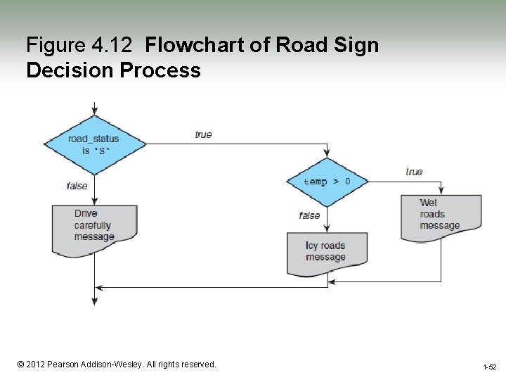 Figure 4. 12 Flowchart of Road Sign Decision Process 1 -52 © 2012 Pearson