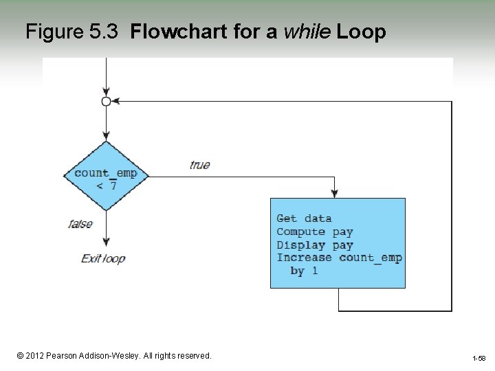 Figure 5. 3 Flowchart for a while Loop 1 -58 © 2012 Pearson Addison-Wesley.