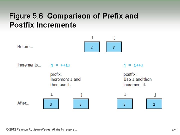 Figure 5. 6 Comparison of Prefix and Postfix Increments 1 -62 © 2012 Pearson