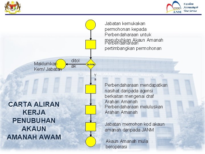 Jabatan kemukakan permohonan kepada Perbendaharaan untuk menubuhkan Akaun Amanah Perbendaharaan pertimbangkan permohonan Maklumkan Kem/ Jabatan kemukakan permohonan kepada Perbendaharaan untuk menubuhkan Akaun Amanah Perbendaharaan pertimbangkan permohonan Maklumkan Kem/