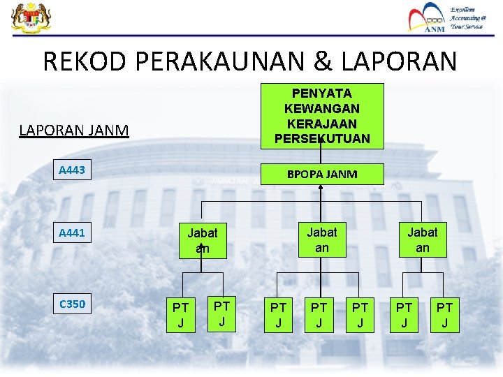 REKOD PERAKAUNAN & LAPORAN JANM PENYATA KEWANGAN KERAJAAN PERSEKUTUAN A 443 BPOPA JANM A