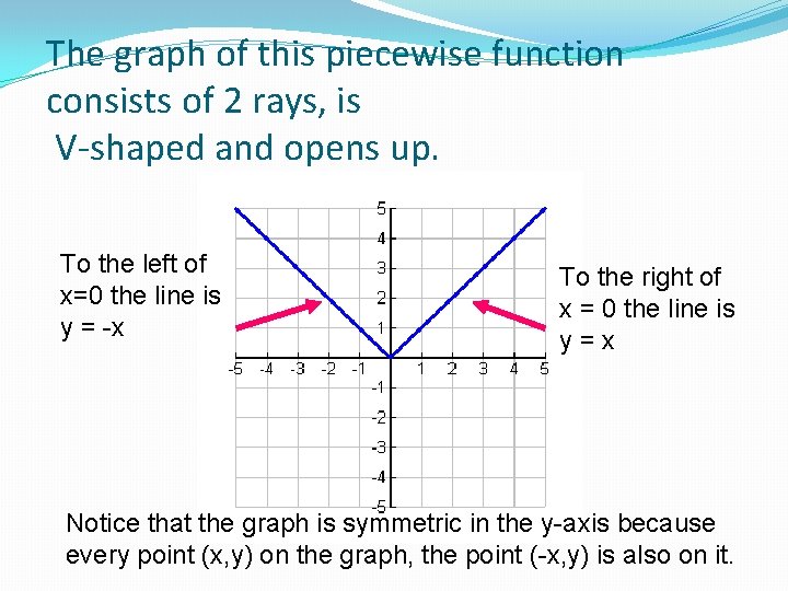 The graph of this piecewise function consists of 2 rays, is V-shaped and opens